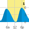 Altamaha Sound tide chart for Saturday, June 1, 2024