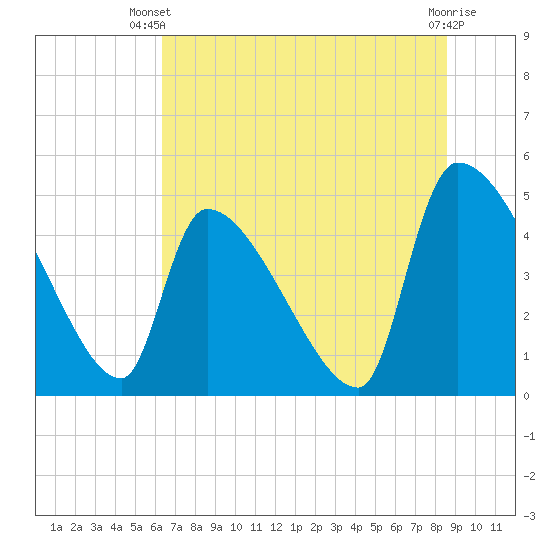 Altamaha Sound tide chart for Thursday, June 20, 2024