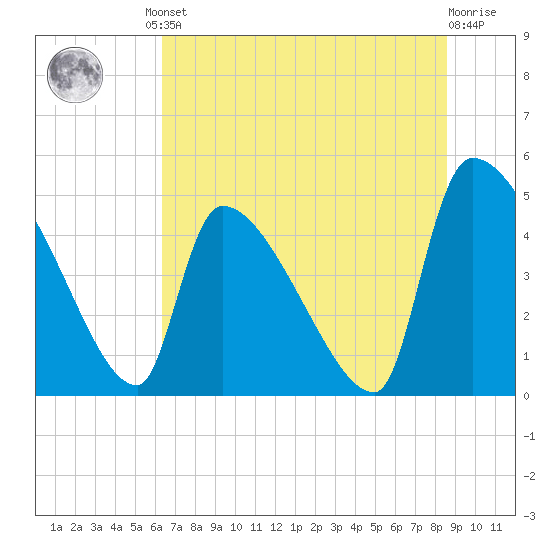 Altamaha Sound tide chart for Friday, June 21, 2024