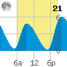 Altamaha Sound tide chart for Friday, June 21, 2024