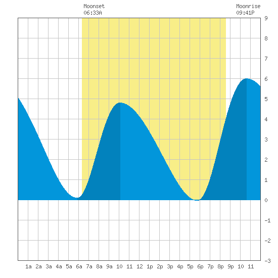 Altamaha Sound tide chart for Saturday, June 22, 2024