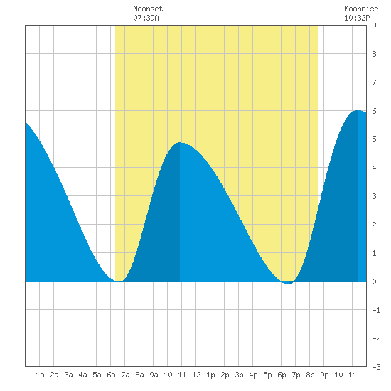 Altamaha Sound tide chart for Sunday, June 23, 2024