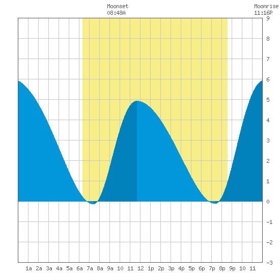 Altamaha Sound tide chart for Monday, June 24, 2024