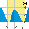 Altamaha Sound tide chart for Monday, June 24, 2024