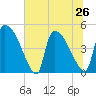 Altamaha Sound tide chart for Wednesday, June 26, 2024