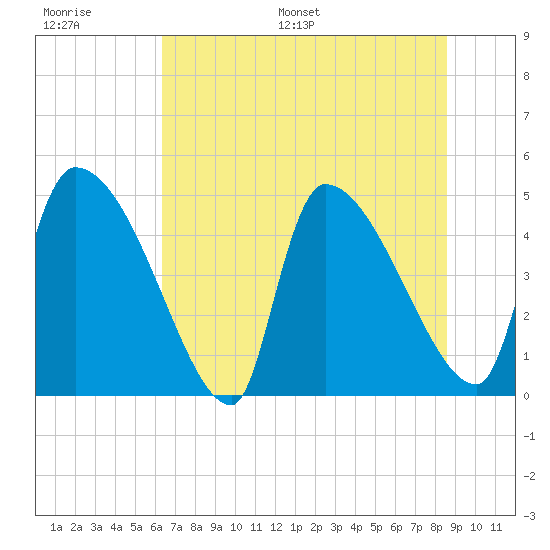 Altamaha Sound tide chart for Thursday, June 27, 2024