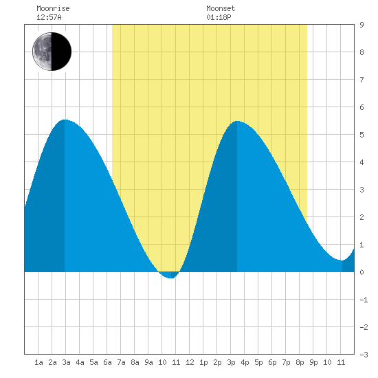Altamaha Sound tide chart for Friday, June 28, 2024