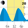 Altamaha Sound tide chart for Friday, June 28, 2024
