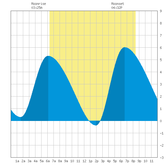 Altamaha Sound tide chart for Sunday, June 2, 2024