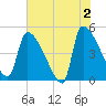 Altamaha Sound tide chart for Sunday, June 2, 2024
