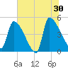 Altamaha Sound tide chart for Sunday, June 30, 2024