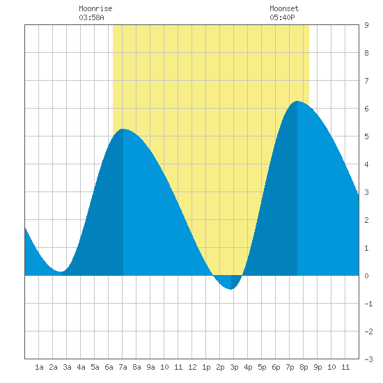 Altamaha Sound tide chart for Monday, June 3, 2024