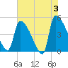 Altamaha Sound tide chart for Monday, June 3, 2024