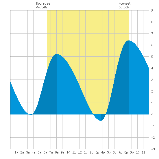 Altamaha Sound tide chart for Tuesday, June 4, 2024