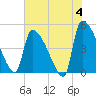 Altamaha Sound tide chart for Tuesday, June 4, 2024