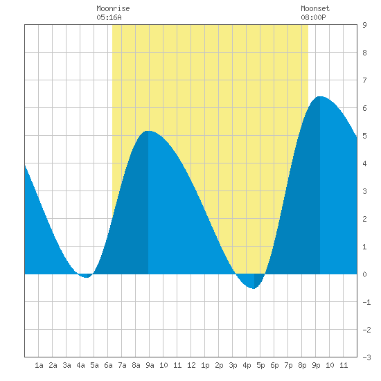 Altamaha Sound tide chart for Wednesday, June 5, 2024