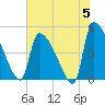 Altamaha Sound tide chart for Wednesday, June 5, 2024