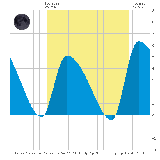 Altamaha Sound tide chart for Thursday, June 6, 2024