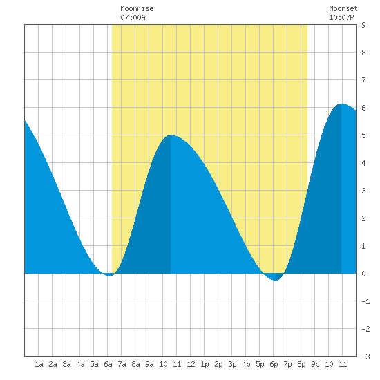 Altamaha Sound tide chart for Friday, June 7, 2024
