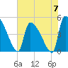 Altamaha Sound tide chart for Friday, June 7, 2024