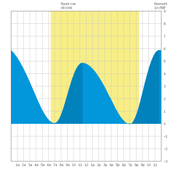 Altamaha Sound tide chart for Saturday, June 8, 2024