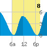 Altamaha Sound tide chart for Saturday, June 8, 2024