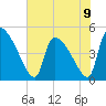 Altamaha Sound tide chart for Sunday, June 9, 2024