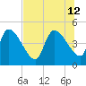 Altamaha Sound tide chart for Friday, July 12, 2024