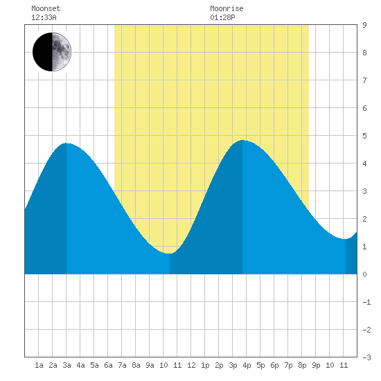 Altamaha Sound tide chart for Saturday, July 13, 2024