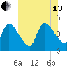 Altamaha Sound tide chart for Saturday, July 13, 2024