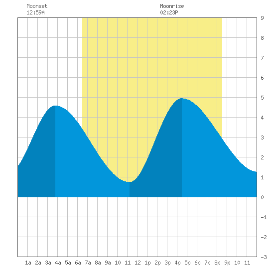 Altamaha Sound tide chart for Sunday, July 14, 2024
