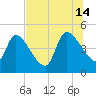 Altamaha Sound tide chart for Sunday, July 14, 2024