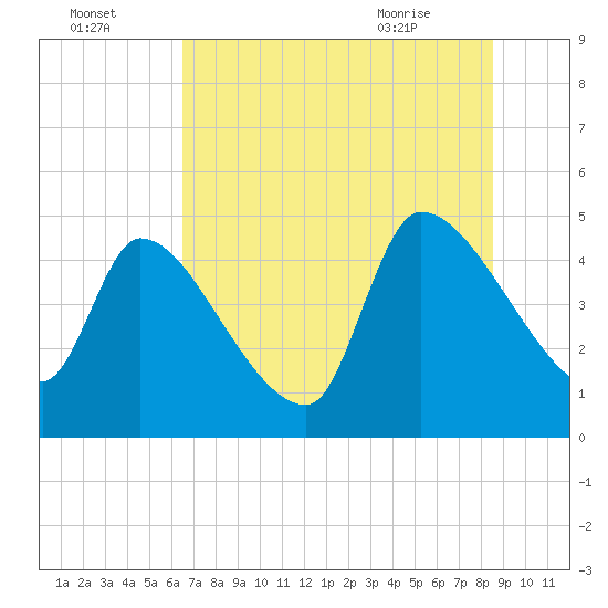 Altamaha Sound tide chart for Monday, July 15, 2024
