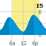 Altamaha Sound tide chart for Monday, July 15, 2024