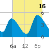 Altamaha Sound tide chart for Tuesday, July 16, 2024