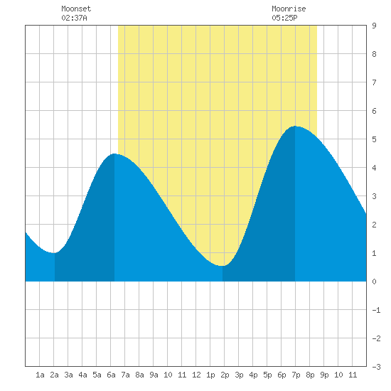 Altamaha Sound tide chart for Wednesday, July 17, 2024