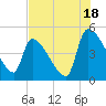 Altamaha Sound tide chart for Thursday, July 18, 2024