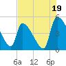 Altamaha Sound tide chart for Friday, July 19, 2024
