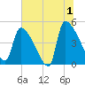 Altamaha Sound tide chart for Monday, July 1, 2024