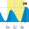 Altamaha Sound tide chart for Saturday, July 20, 2024