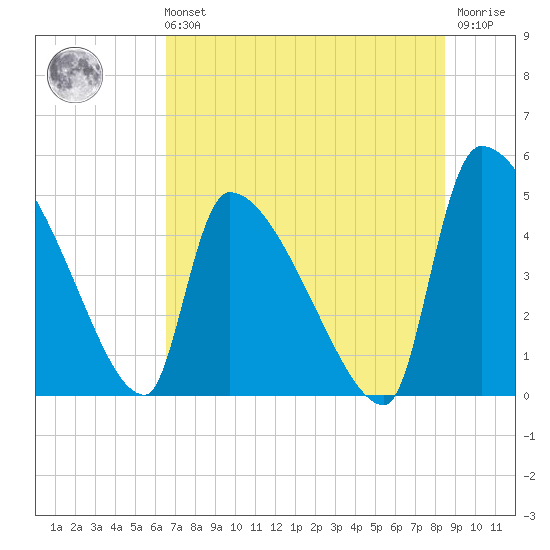 Altamaha Sound tide chart for Sunday, July 21, 2024