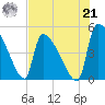 Altamaha Sound tide chart for Sunday, July 21, 2024