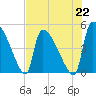 Altamaha Sound tide chart for Monday, July 22, 2024