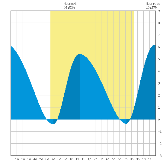 Altamaha Sound tide chart for Tuesday, July 23, 2024