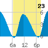 Altamaha Sound tide chart for Tuesday, July 23, 2024