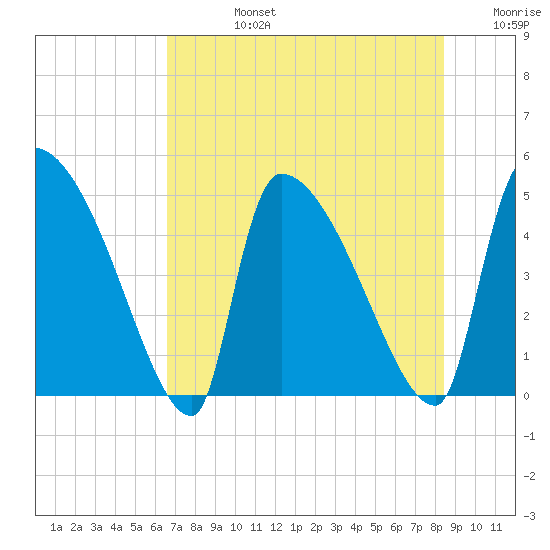 Altamaha Sound tide chart for Wednesday, July 24, 2024