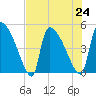 Altamaha Sound tide chart for Wednesday, July 24, 2024