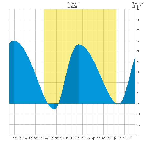 Altamaha Sound tide chart for Thursday, July 25, 2024
