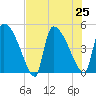 Altamaha Sound tide chart for Thursday, July 25, 2024