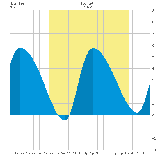 Altamaha Sound tide chart for Friday, July 26, 2024